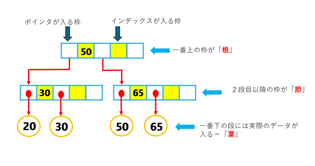 データ構造とアルゴリズム：Ｂ木１