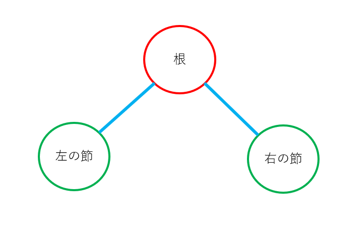 データ構造とアルゴリズム：二分探索木１