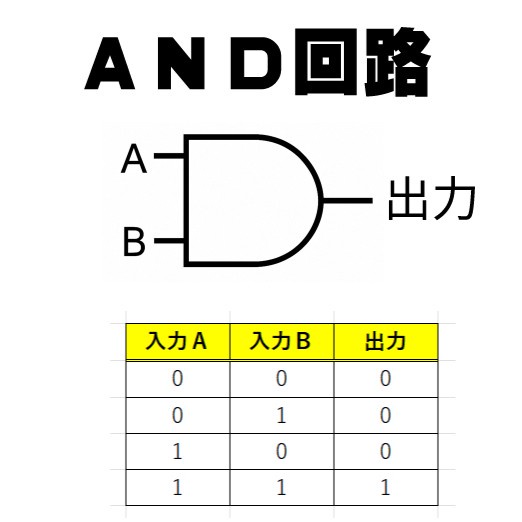 人工知能の基礎:パーセプトロン