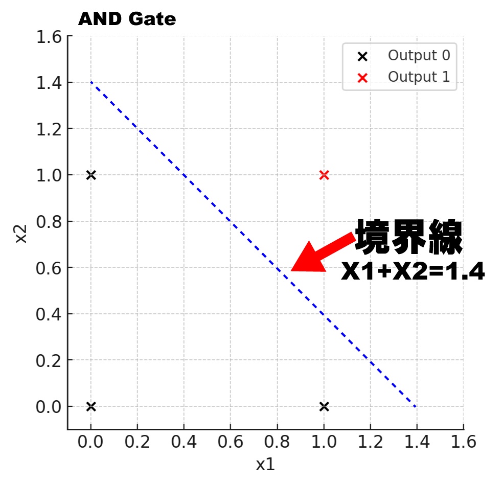 人工知能の基礎:パーセプトロン